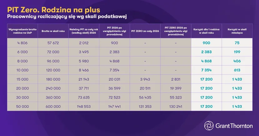 Nawet do 1000 złotych dla rodzin z dziećmi. Prezydent Nawrocki zatwierdził nowe świadczenie