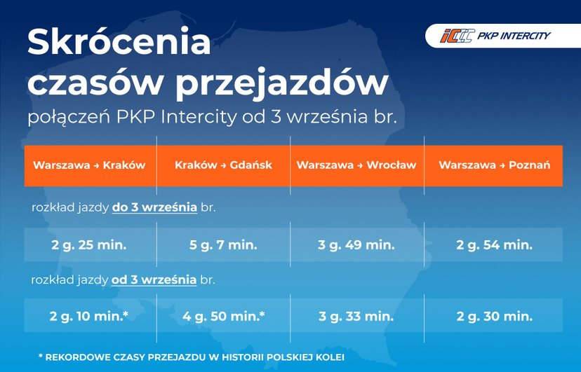 Od września podróże pociągiem mają być jeszcze szybsze. PKP IC zaoferuje krótsze czasy przejazdu na kilku ważnych trasach