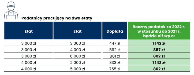 PIT za 2022 rok — kto dostanie zwrot podatku, a kto będzie musiał dopłacić. Konkretne wyliczenia