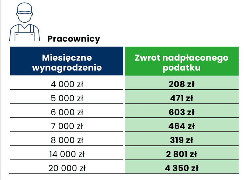 PIT za 2022 rok — kto dostanie zwrot podatku, a kto będzie musiał dopłacić. Konkretne wyliczenia