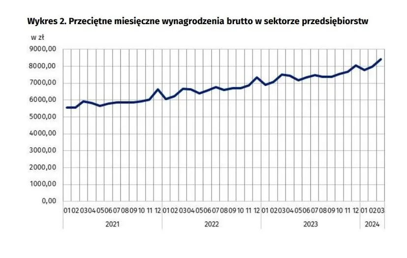 Wiadomo, ile wynosi przeciętne wynagrodzenie w Polsce. Padł rekord