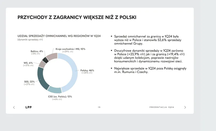 Sukces polskiej spółki odzieżowej. LPP zdradza: w tych krajach zarabia najwięcej
