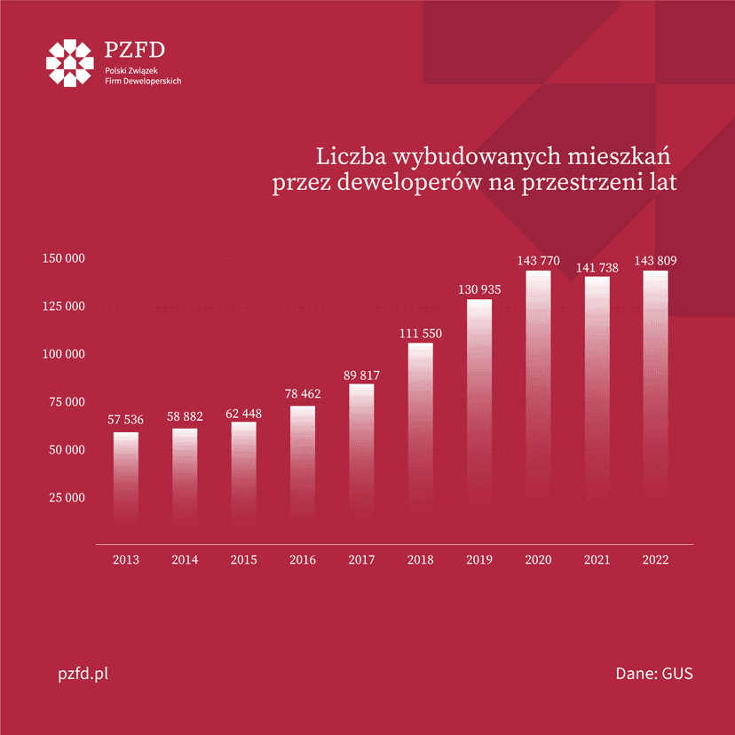 Milion mieszkań w 10 lat. Branża deweloperska przedstawiła rekordowe dane