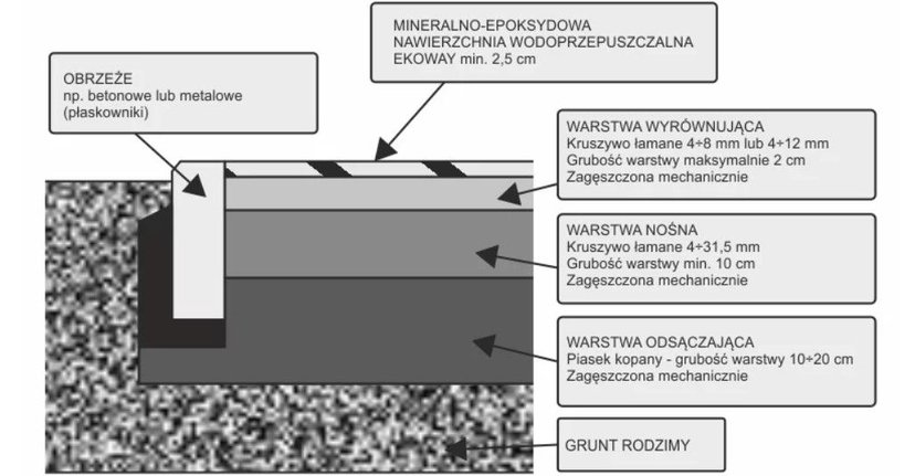 Odbetonować, zazielenić, powtórzyć. Polska zmienia swe oblicze, każdy może wziąć udział, są też dofinansowania