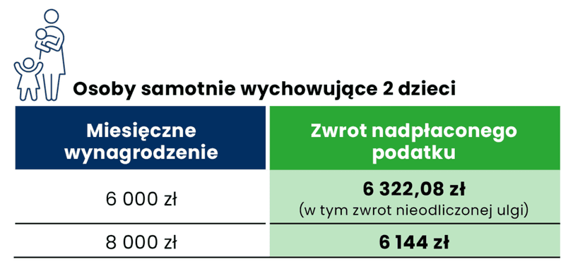 PIT za 2022 rok — kto dostanie zwrot podatku, a kto będzie musiał dopłacić. Konkretne wyliczenia