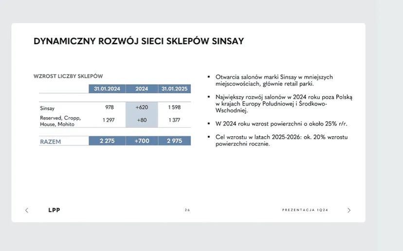 Sukces polskiej spółki odzieżowej. LPP zdradza: w tych krajach zarabia najwięcej