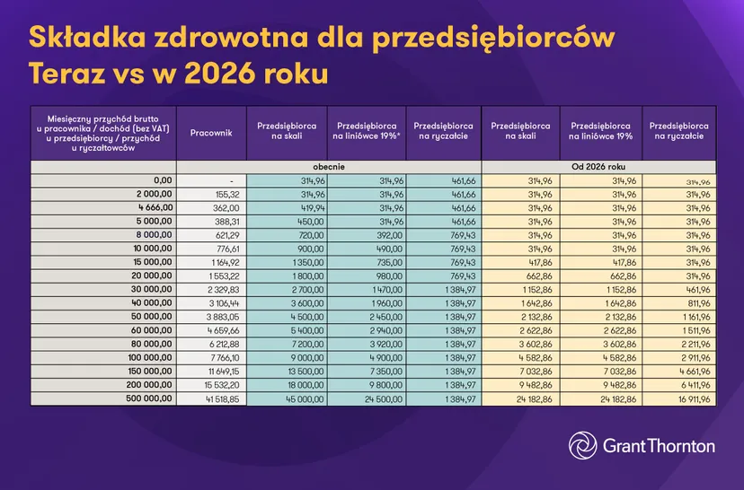 Składka zdrowotna 2026. Minimalna pensja, maksymalne koszty. Ile zapłacisz od nowego roku?