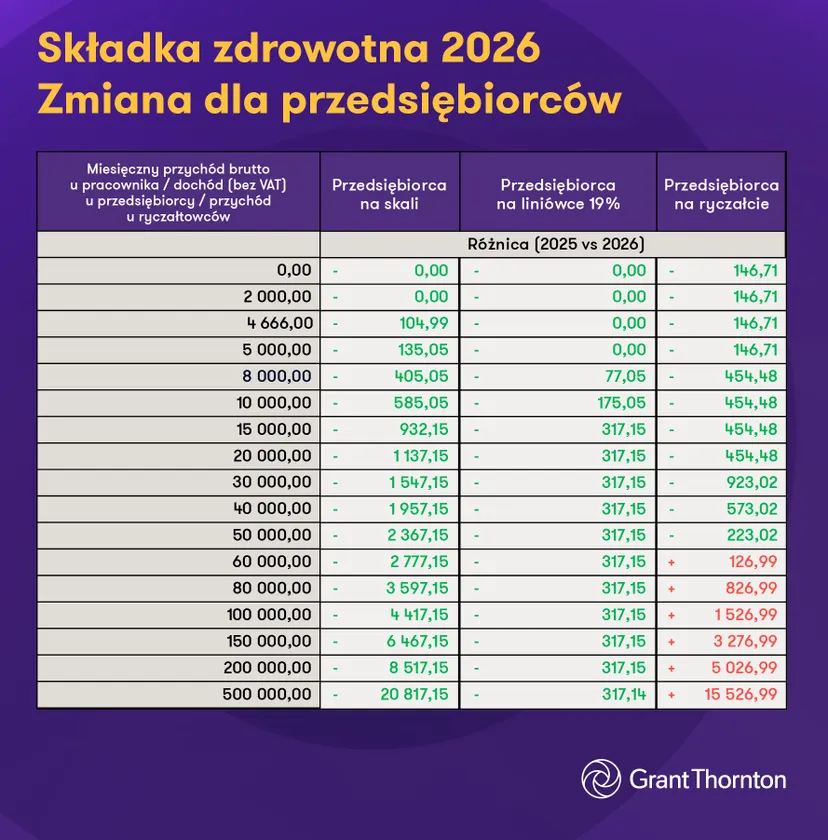 Składka zdrowotna 2026. Minimalna pensja, maksymalne koszty. Ile zapłacisz od nowego roku?