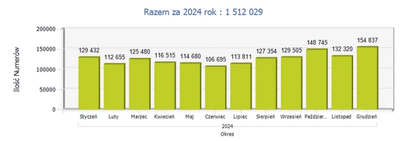 Polacy nie chcą już korzystać z tej sieci. Gigant telefonii komórkowej ma kłopot