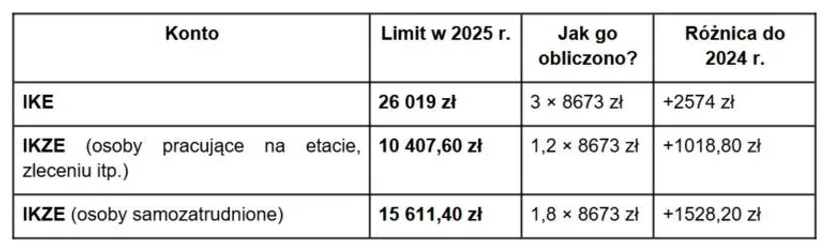 Jak maksymalnie wykorzystać limit wpłat na IKE i IKZE w 2025 roku?