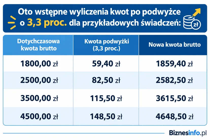 Nowe wyliczenia waloryzacji emerytur na 2027 rok. Podano kluczowy termin