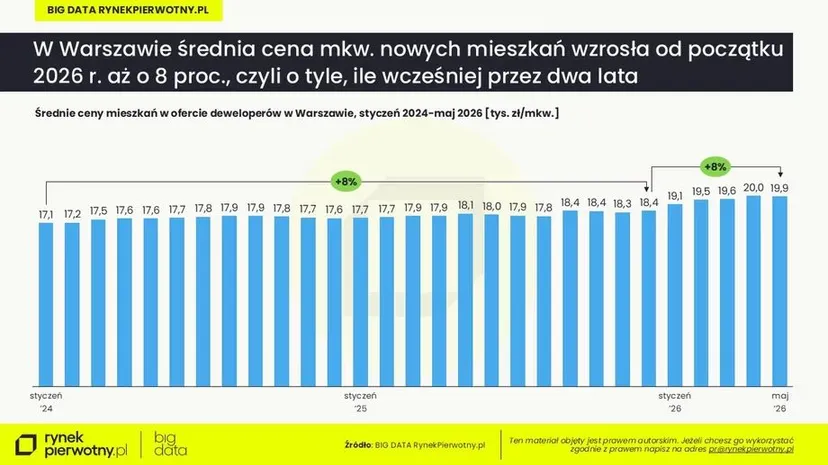 Średnia, która kłamie. Dlaczego rosnące ceny nie oznaczają, że mieszkania drożeją tak, jak myślisz