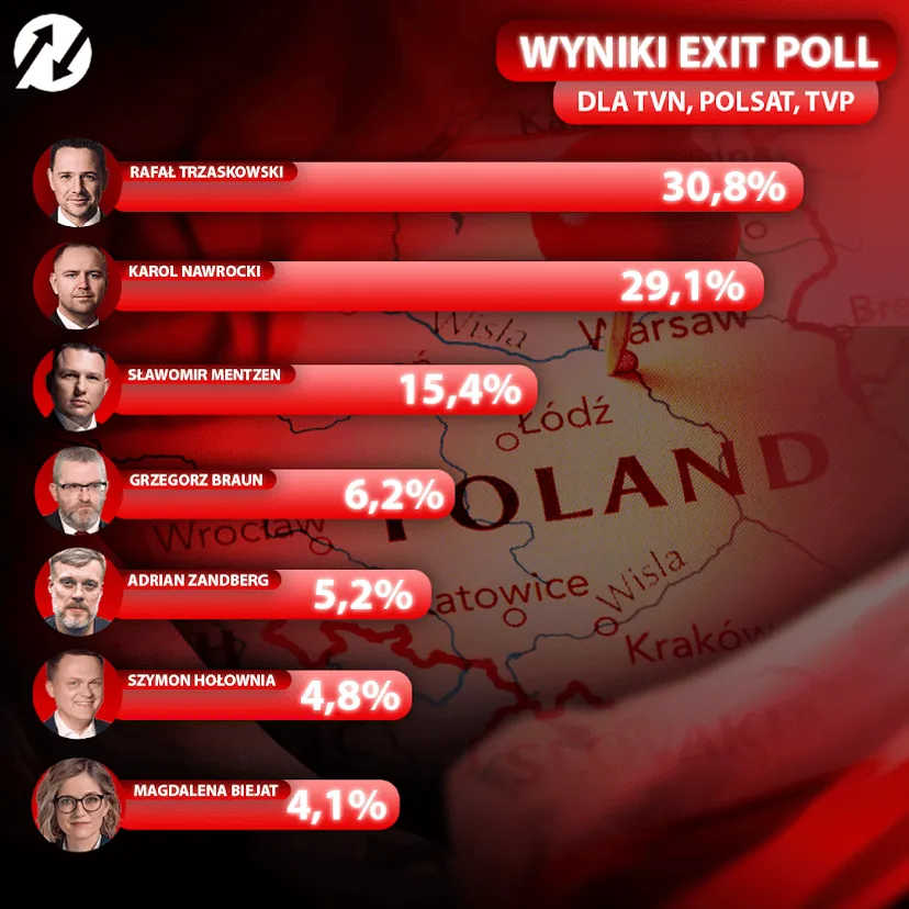 Wybory prezydenckie 2025, oficjalne wyniki exit poll. Są pierwsze wyniki wyborów