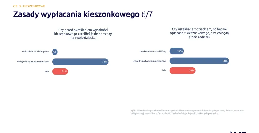 Rodzice chcą uczyć dzieci o pieniądzach, ale nie bardzo wiedzą jak. Wnioski z Badania Edukacji Finansowej Dzieci
