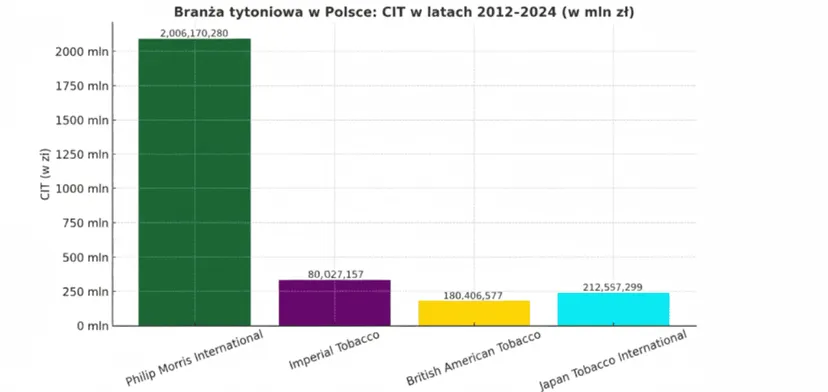 Luka w CIT w branży tytoniowej? Przepaść między liderem a resztą