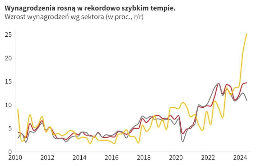 Nowe dane GUS: polskie pensje stale rosną. Coraz mniej dostaje coraz więcej?