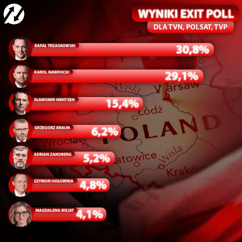 Sondaż prezydencki przed II turą wyborów. Tak zagłosują wyborcy Brauna, Mentzena i Zandberga