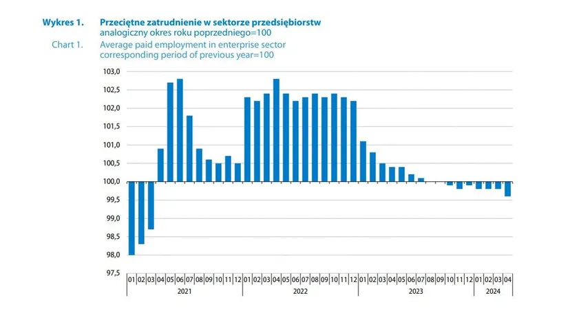 Kolejne zwolnienia grupowe w Polsce. Firmy redukują zatrudnienie