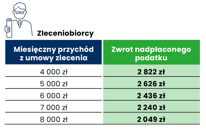 PIT za 2022 rok — kto dostanie zwrot podatku, a kto będzie musiał dopłacić. Konkretne wyliczenia