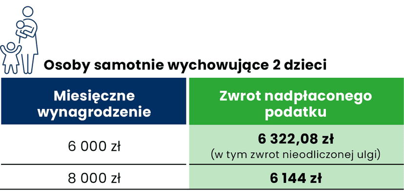 Zwrot podatku. Kiedy i ile pieniędzy otrzymasz. Wyjaśniamy