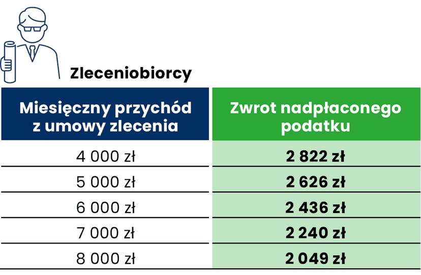 Zwrot podatku. Kiedy i ile pieniędzy otrzymasz. Wyjaśniamy