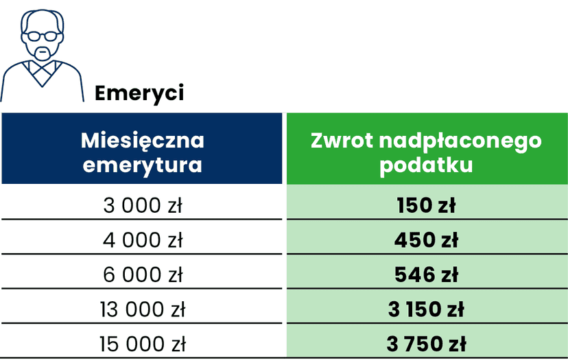 Zwrot podatku. Kiedy i ile pieniędzy otrzymasz. Wyjaśniamy