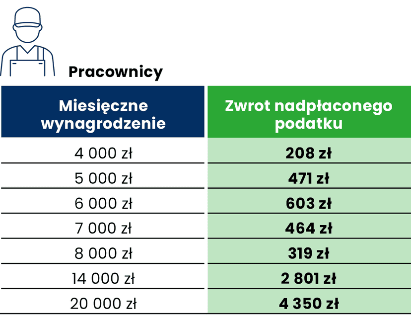 Zwrot podatku. Kiedy i ile pieniędzy otrzymasz. Wyjaśniamy