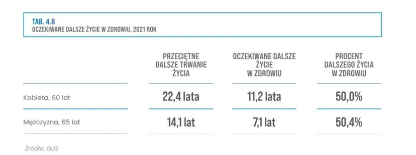 Emerytura nie wystarczy. Policzono, ile Polacy powinni odłożyć na "spokojną" starość