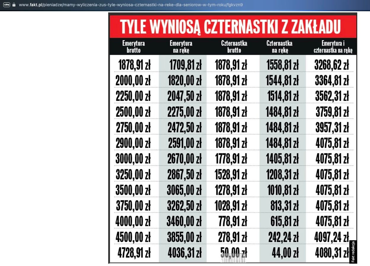 Pojawiły się oficjalne wyliczenia ws. 14. emerytury. Tyle seniorzy dostaną od ZUSu "na rękę"
