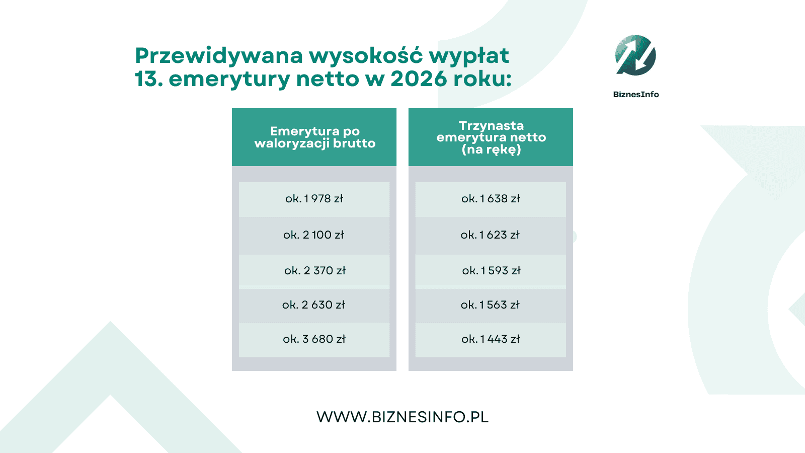 Zmiana terminów "trzynastek" dla seniorów. Sprawdź, kiedy dostaniesz przelew
