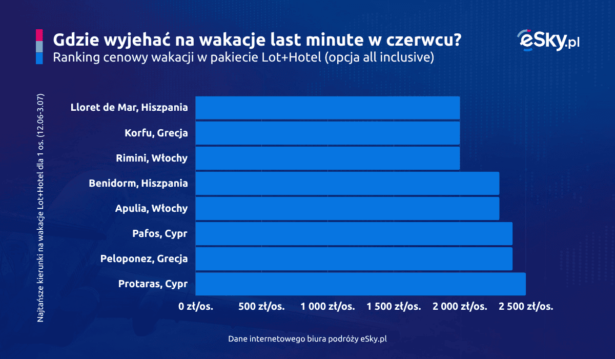 2025_06_05_Wakacje_last_minute_w_czerwcu_all_inclusive_eSky.pl.png