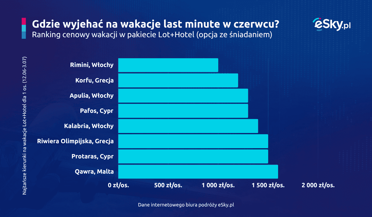 2025_06_05_Wakacje_last_minute_w_czerwcu_sniadania_eSky.pl.png