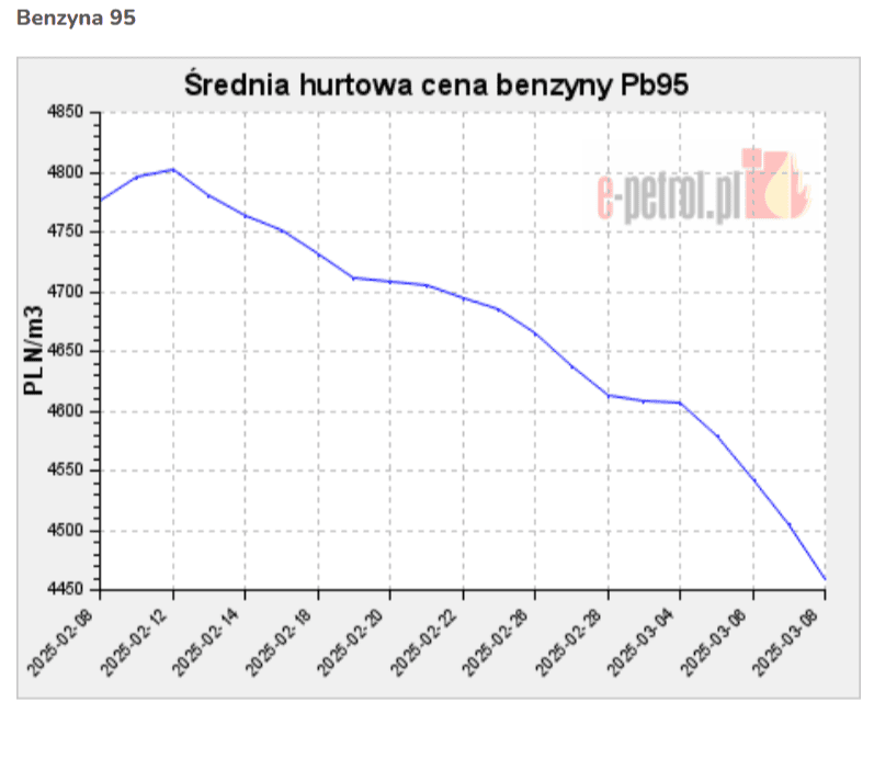 2 Hurtowe ceny paliw, ORLEN, ARAMCO, SELL, BP - [www.e-petrol.pl].png