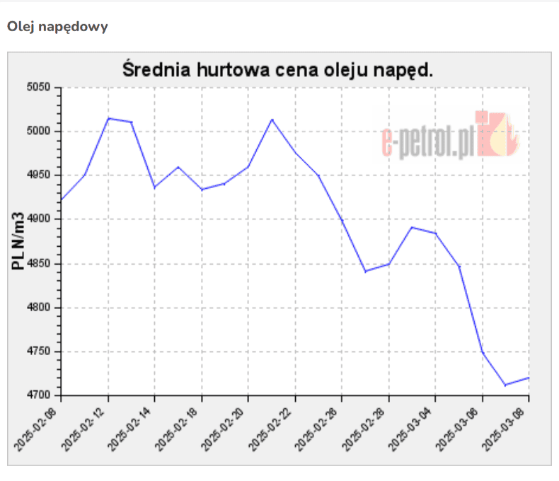 3 Hurtowe ceny paliw, ORLEN, ARAMCO, SELL, BP - [www.e-petrol.pl].png