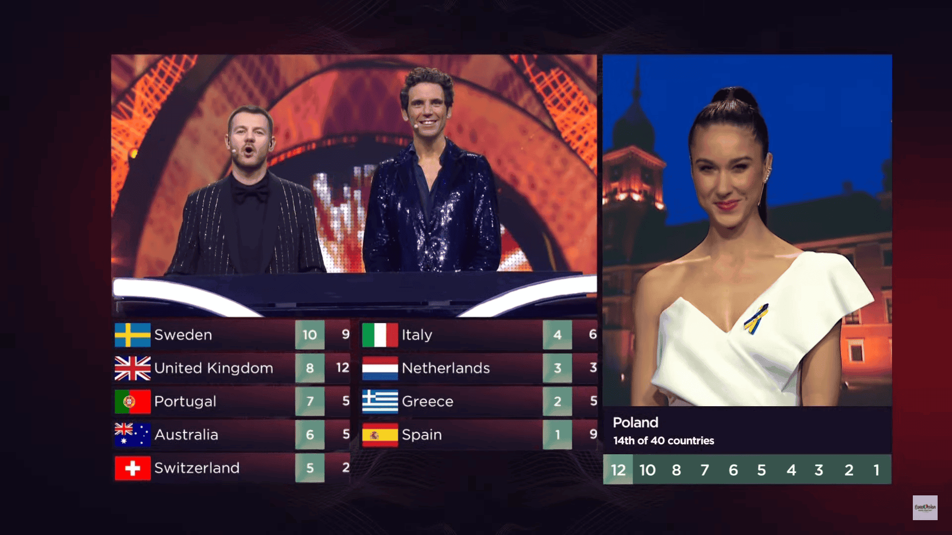 eurowizja 2022 wyniki polska jury