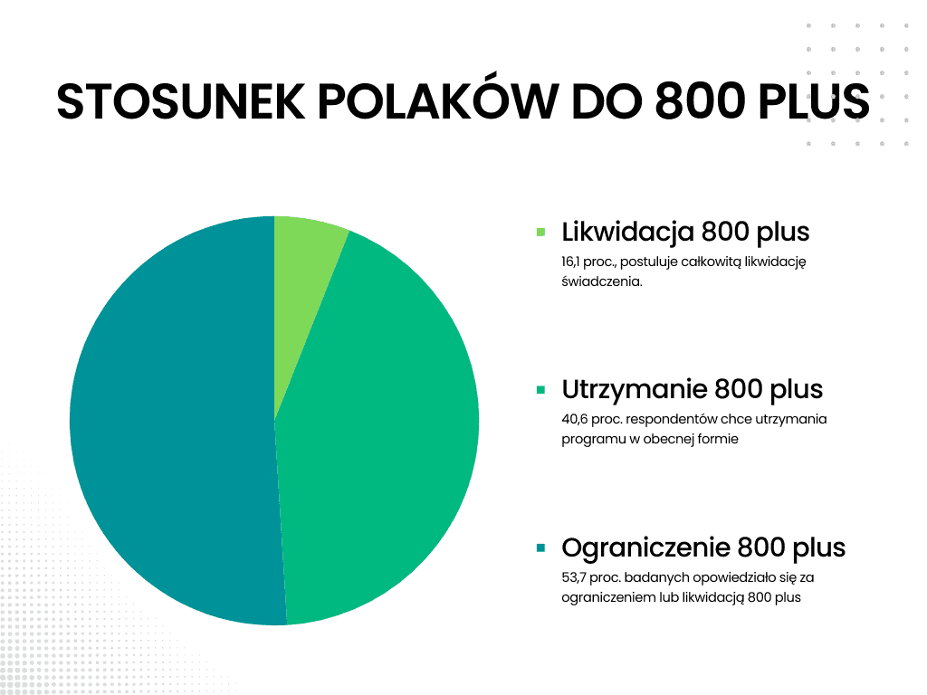 800 plus sondaż