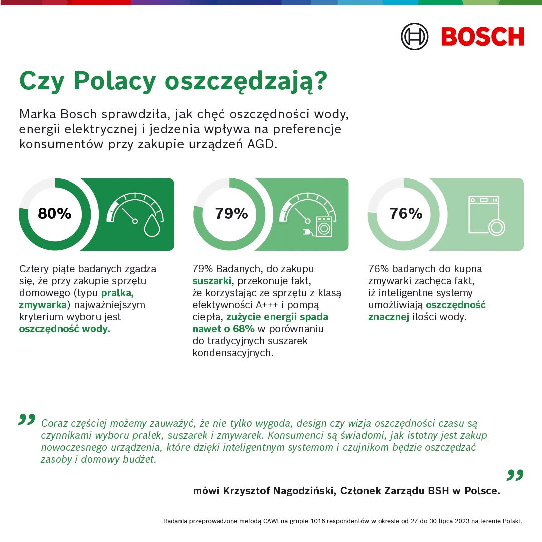 Bosch_Informacja_prasowa_Czy Polacy oszczędzają_2.jpg