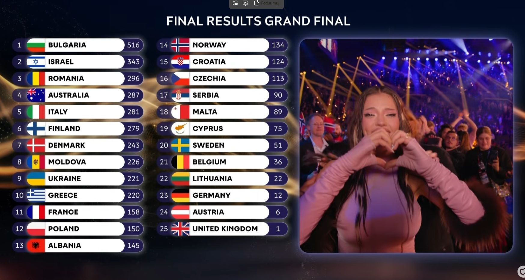 Eurowizja 2026. Ten kraj wygrał. Bukmacherzy nie mieli racji. Wielkie zaskoczenie