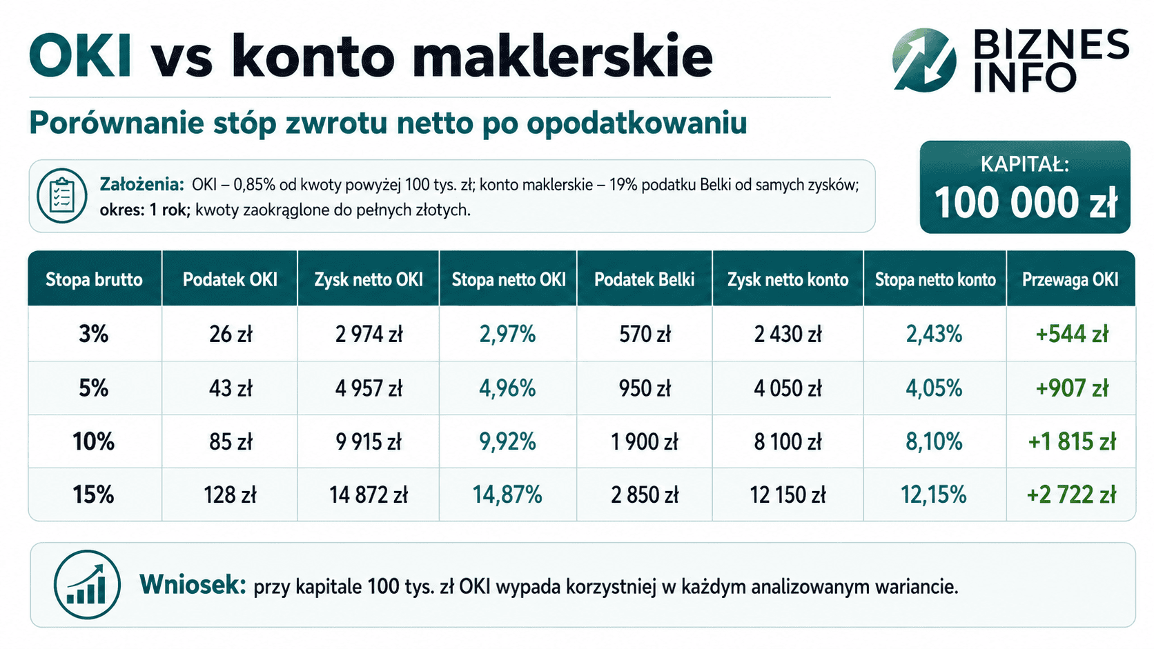 OKI, czyli nowe zasady inwestowania i oszczędzania. Jak działa konto bez podatku Belki i komu się opłaci?