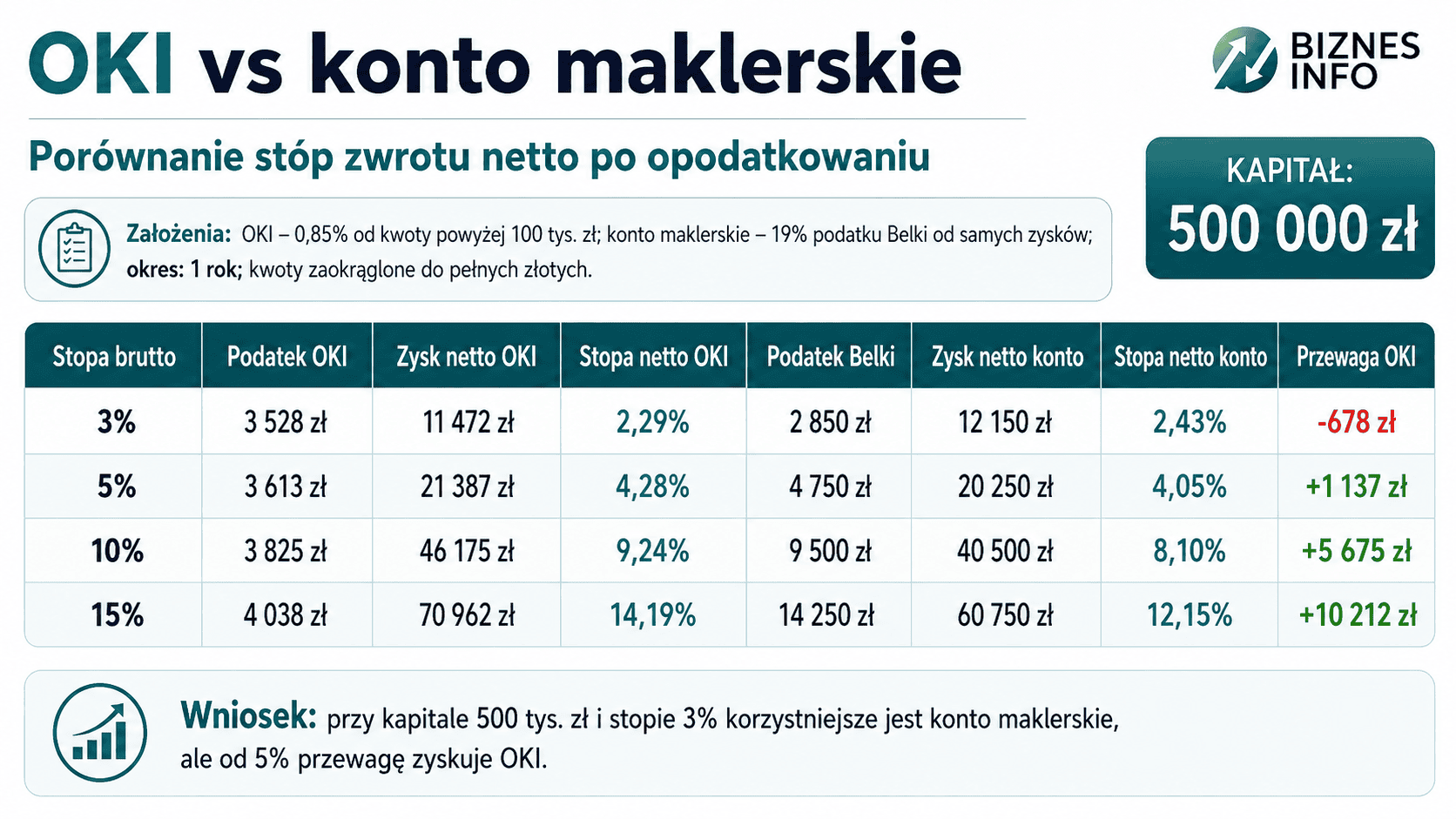 OKI, czyli nowe zasady inwestowania i oszczędzania. Jak działa konto bez podatku Belki i komu się opłaci?