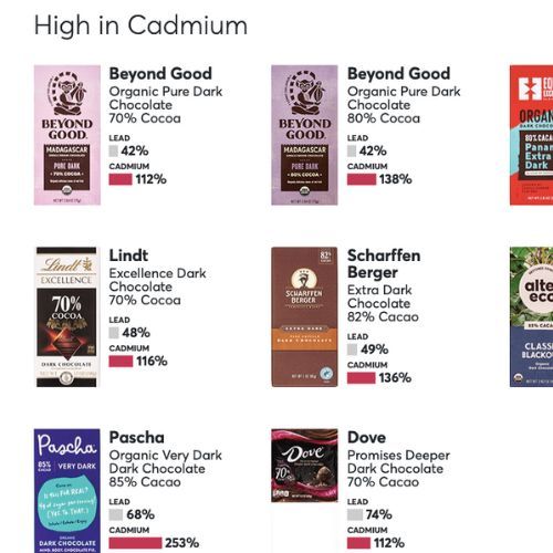 Consumer Reports Test czekolad. Wyniki kadmu