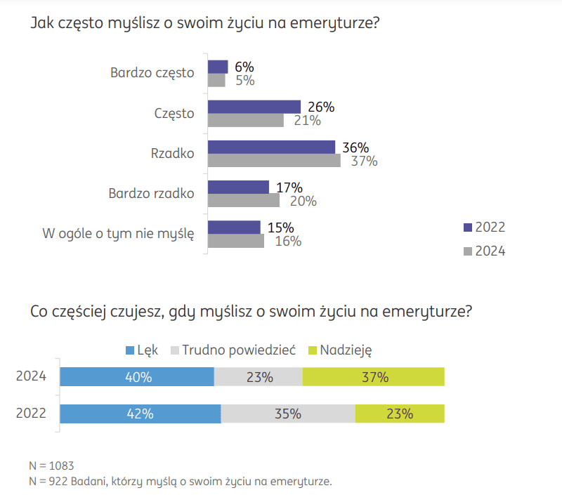 Emerytura ING Bank Śląski listopad 2024