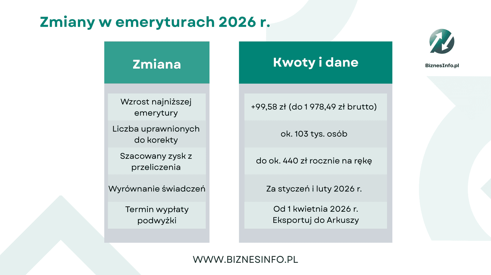 Nawet 440 zł więcej od ZUS. Sprawdź, czy jesteś w grupie 103 tys. szczęśliwców