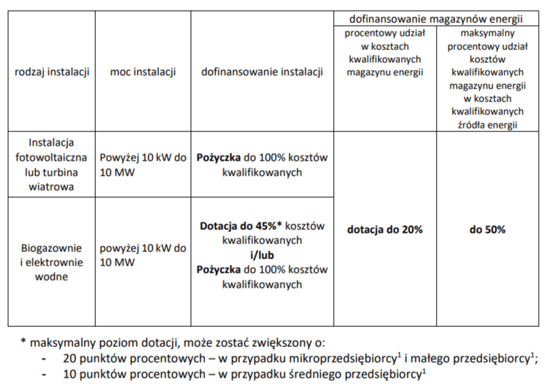 Energia dla wsi, intensywność dofinansowania 1.png