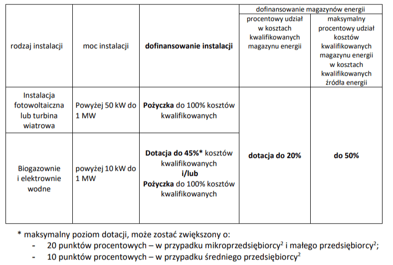 Energia dla wsi intensywność dofinansowania 2.png