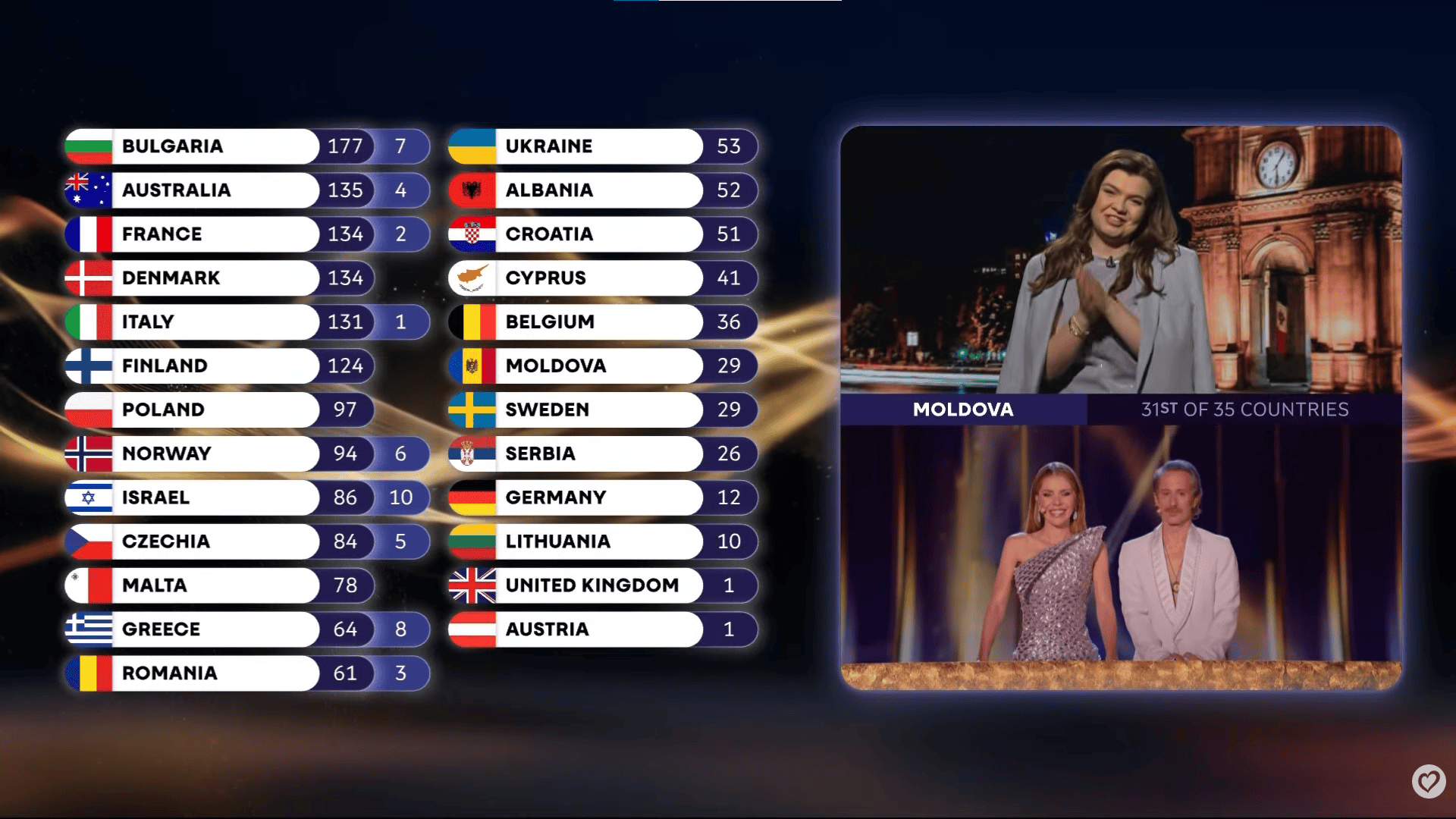 Skandal po Eurowizji, w tle głosowanie na Polskę. Jedna osoba już straciła posadę