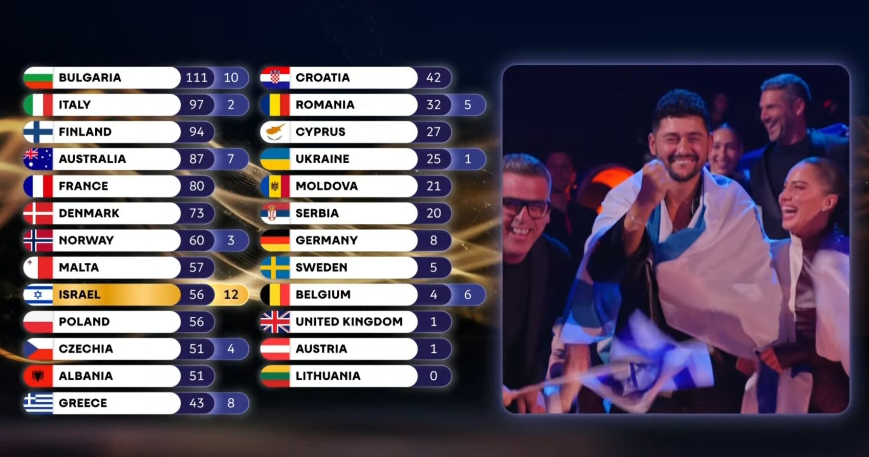 Eurowizja 2026. Tak głosowało polskie jury. Fani wściekli za 12 punktów. Burza w sieci