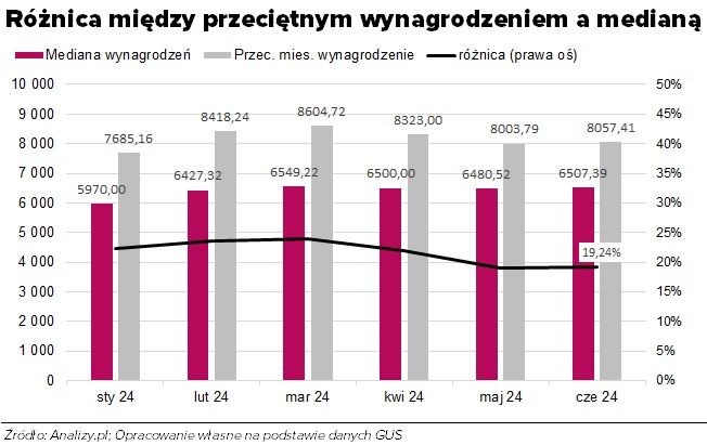 GUS_mediana-wynagrodzen-2024.06.jpg