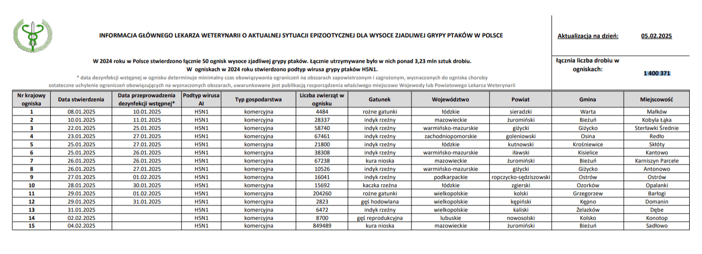 HPAI w Polsce.png