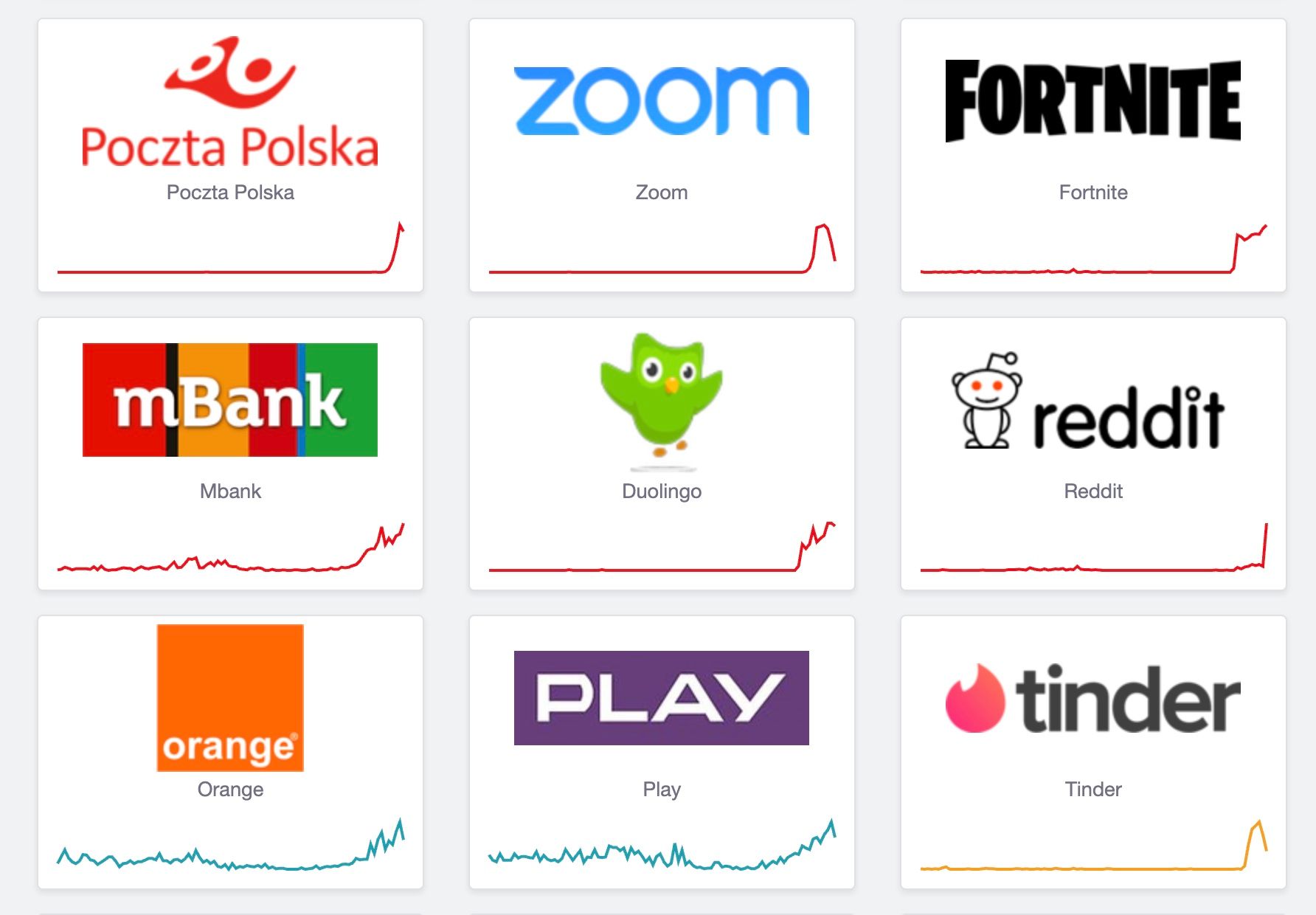 Facebook, banki, sieci komórkowe. Globalna awaria, Polacy masowo zgłaszają problemy